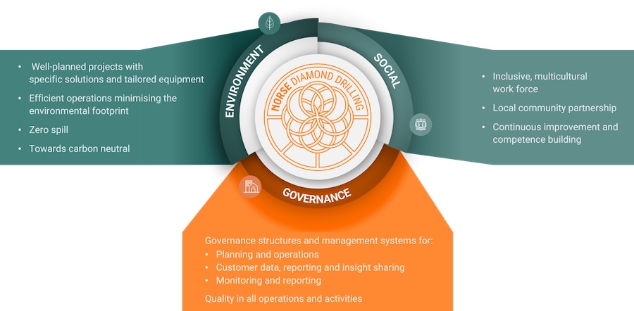 ESG Model